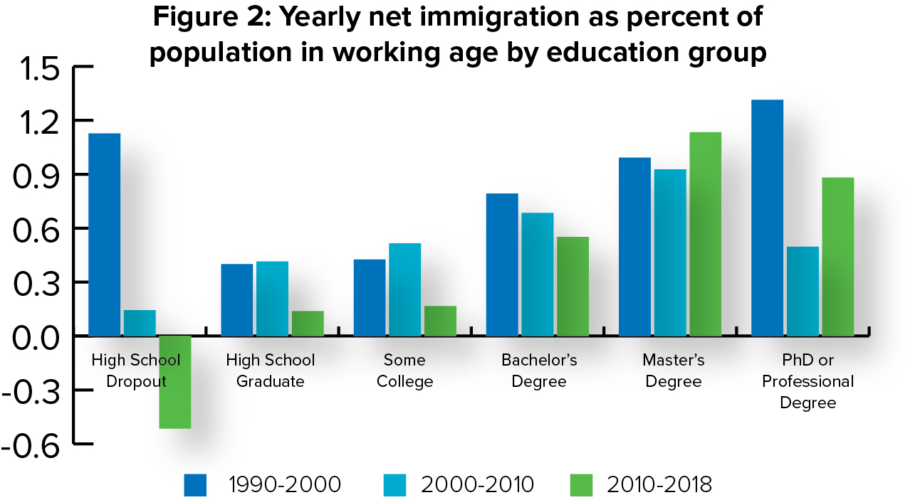 Yearly net immigration as percent of population in working age by education gap