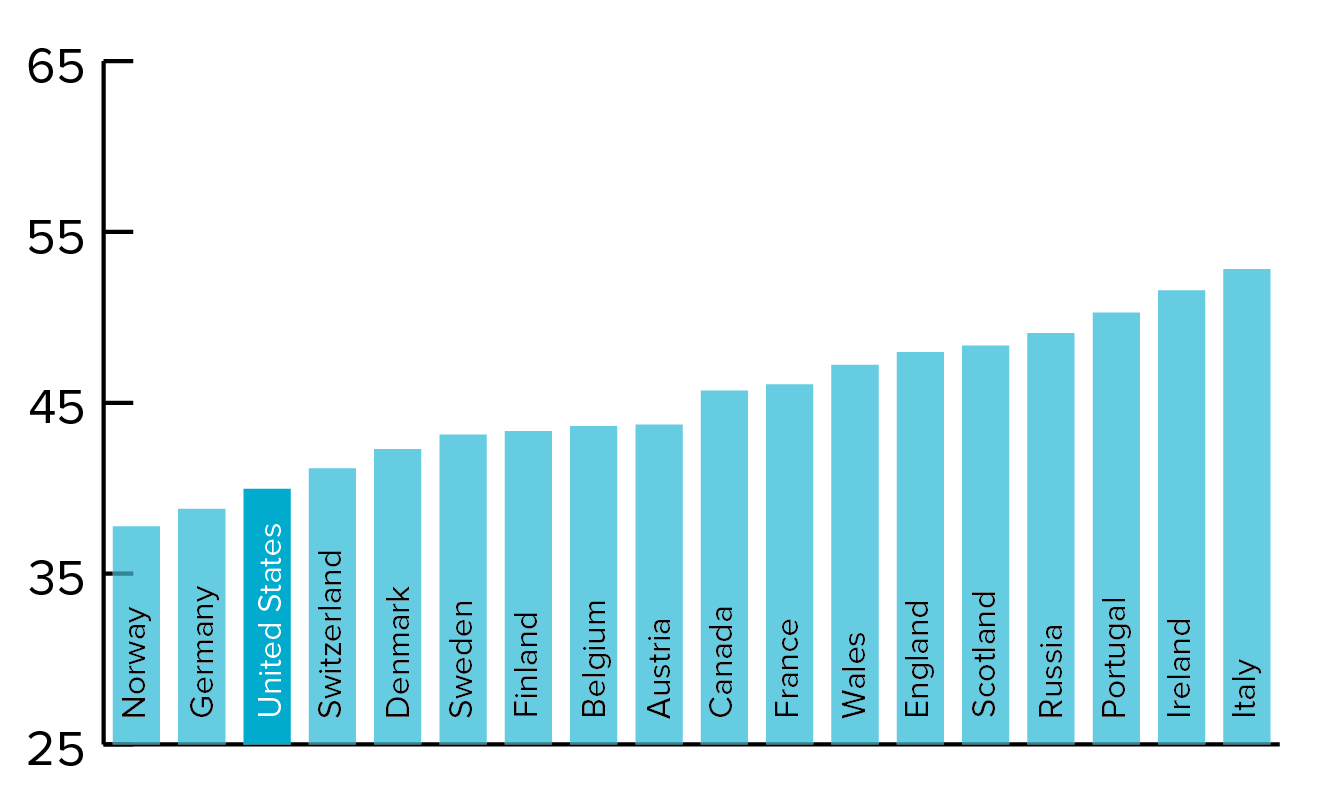 Figure B.  Expected adult rank of sons who grew up in families at the 25th percentile of the US income distribution, by father’s country of origin. Father’s outcomes observed in 1910, son’s outcomes observed in 1940.